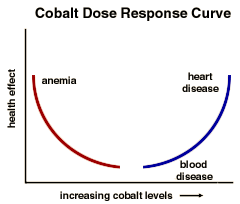 cobalt dose-response curve